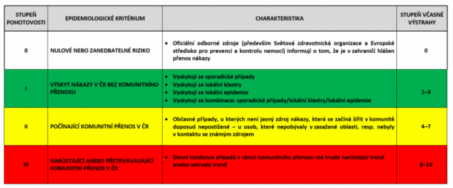 stupne-pohotovosti-CR-1024x426.png