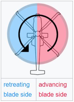 aerodynamická nesymetrie vrtulníku.JPG
