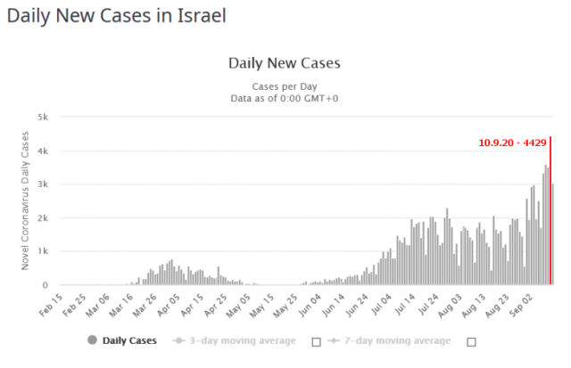 covid DNC Israel 20200911.png