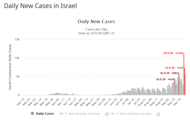 covid DNC Israel 20200925.png