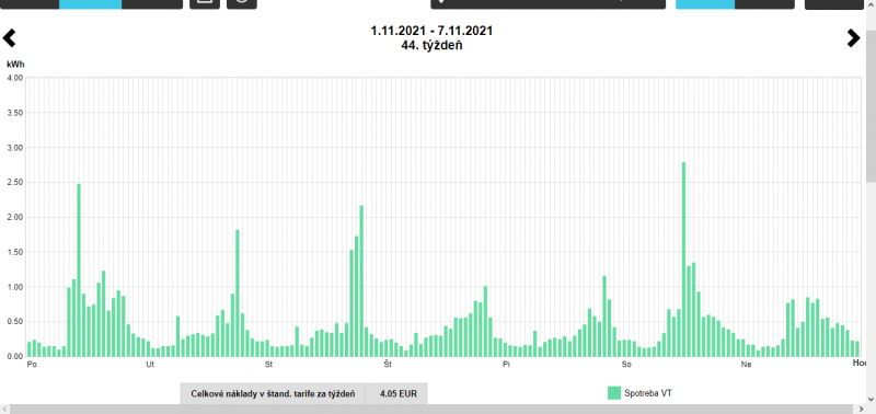 Priebeh spotreby elektriny 44 tyzden.png