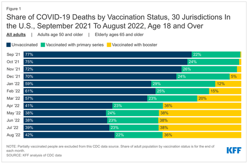share-of-covid-19-deaths-by-vaccination-status-30-jurisdictions-in-the-u.s.-september-2021-to-august-2022-age-18-and-over[1].png