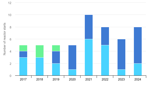 nuclear-power-plant-construction-starts-by-national-origin-of-technology-2017-2024.png
