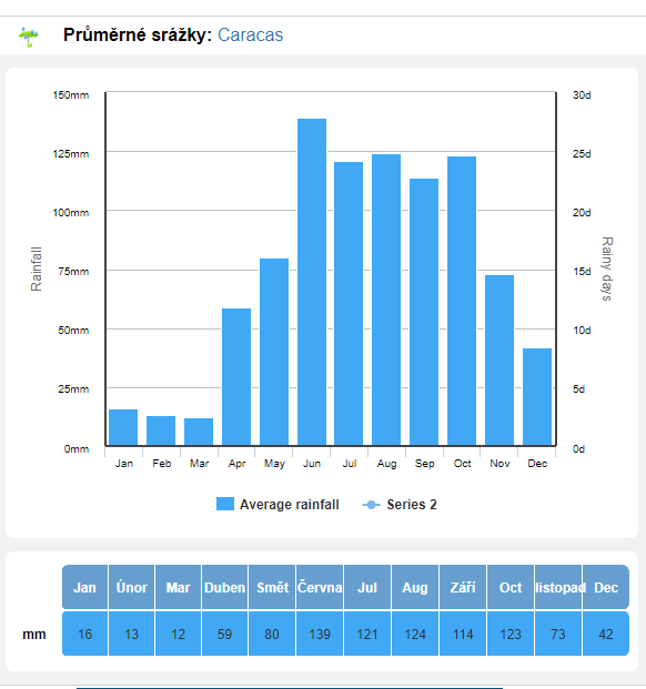 srážky karakas.png